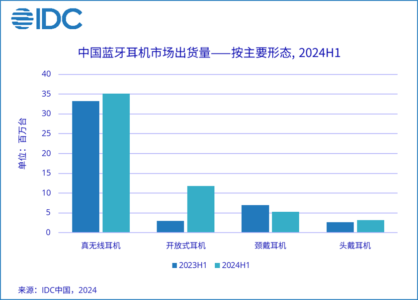 IDC：中国蓝牙耳机市场出货量同比增长20.8%