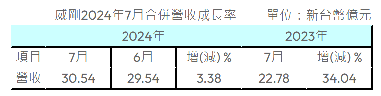 威刚 7 月营收同比增长 34.04%