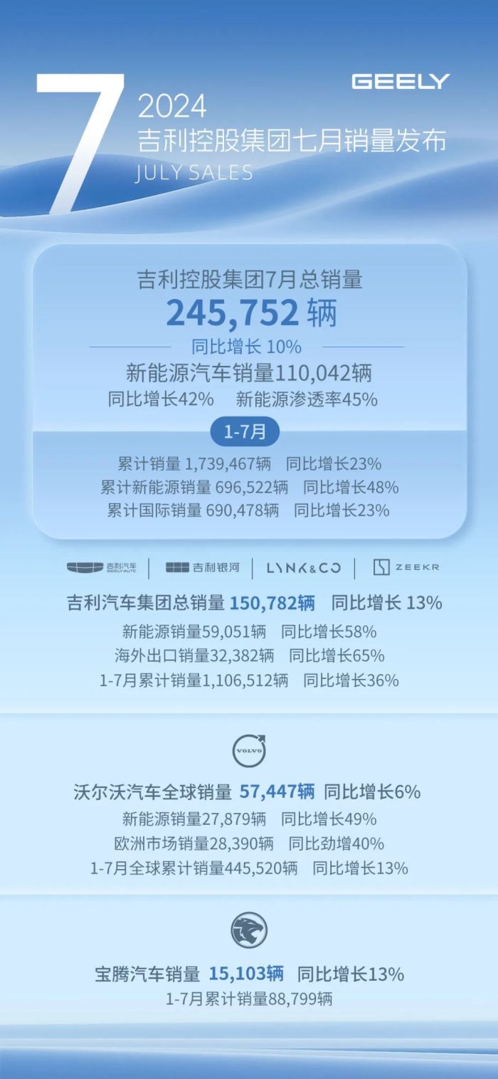 吉利控股集团：7月总销量245752辆，同比增长10%