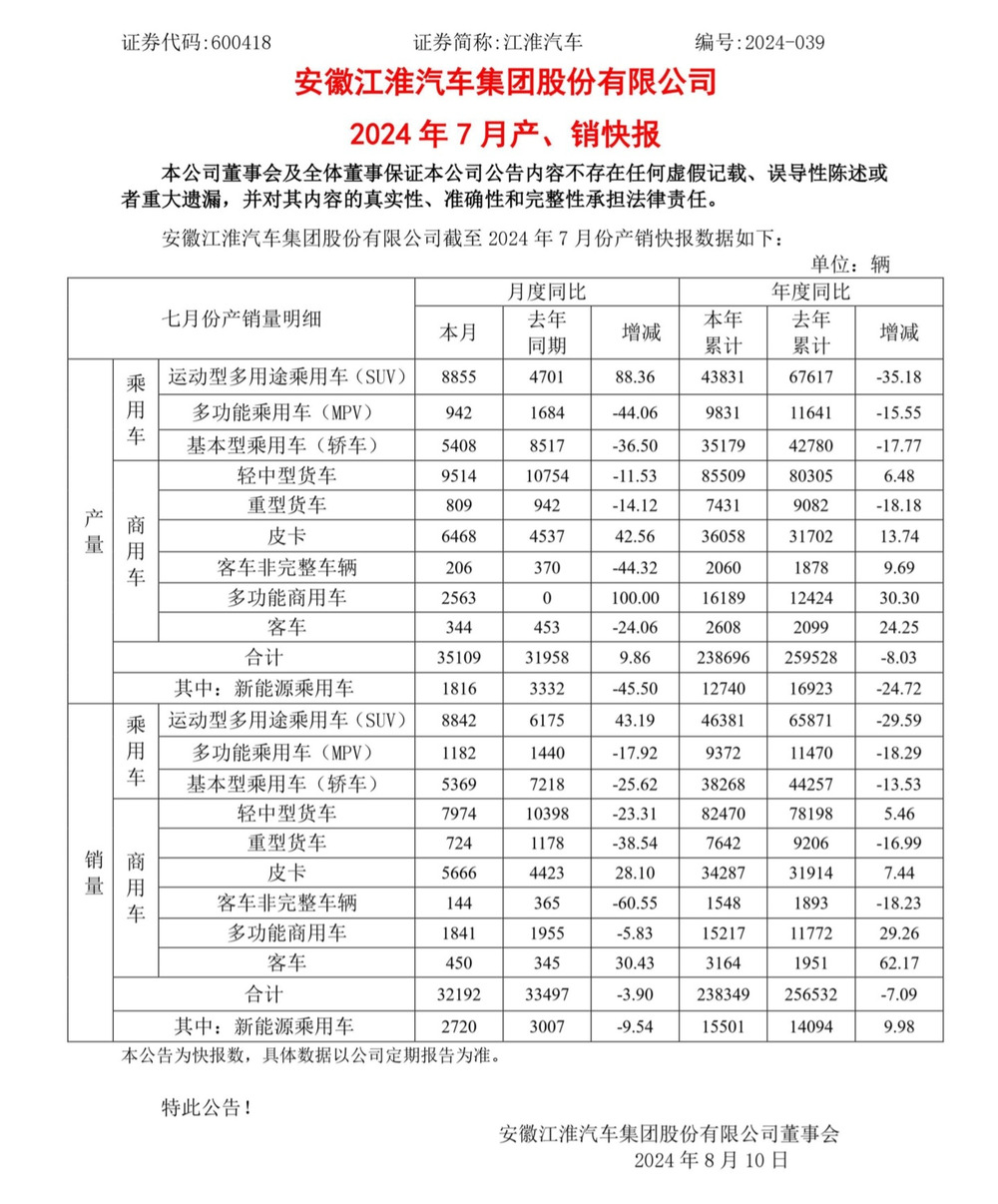 江淮汽车 7 月销量 32192 辆同比下降 3.90%，今年累计 23.83 万辆同比下降 7.09%