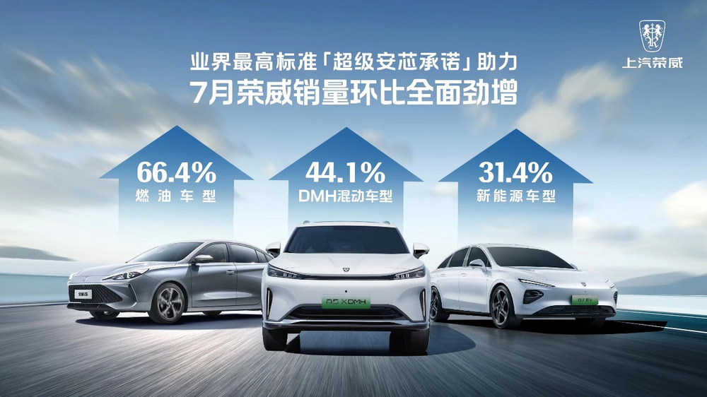 上汽乘用车1-7月全球终端销量超47.7万辆，同比增长超12%