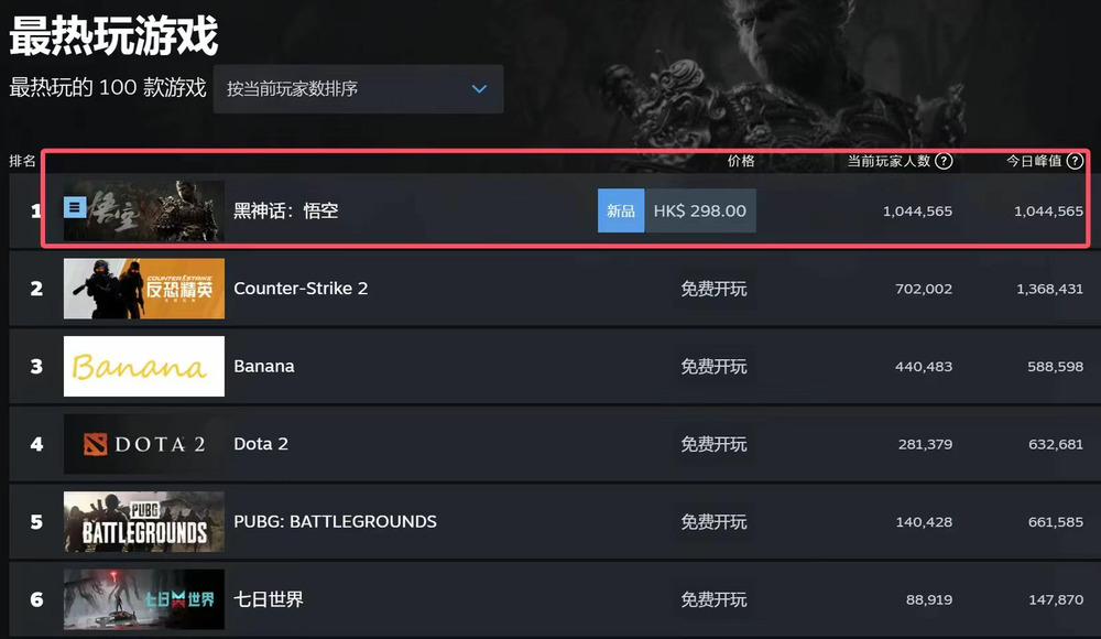 《黑神话：悟空》登顶 Steam 最热玩游戏，当前玩家数过百万