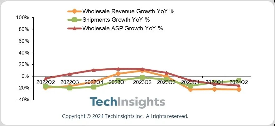 TechInsights：2024 年二季度 OPPO 与一加手机合计出货 2500 万部，同比下降 8%