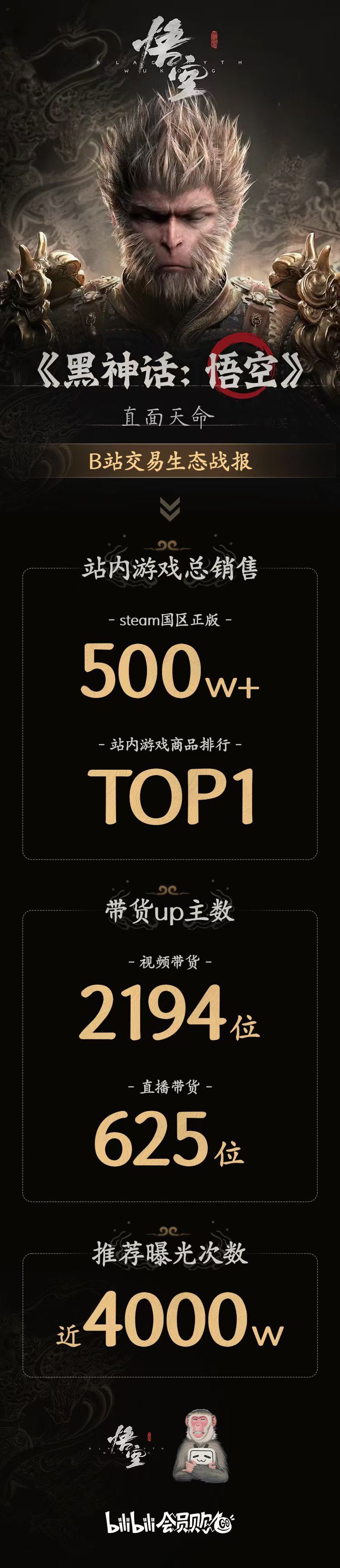 B站发布《黑神话：悟空》站内交易生态战报