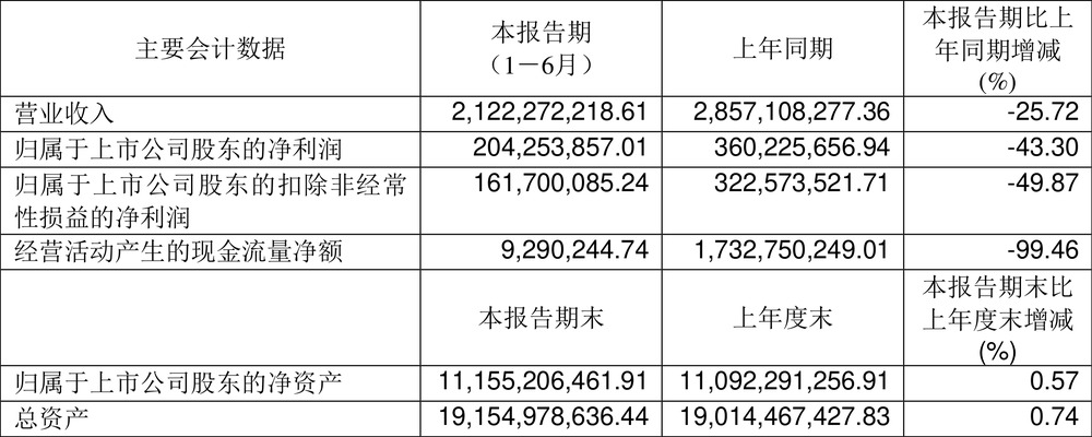 中国电影：2024年上半年净利润2.04亿元 同比下降43.30%