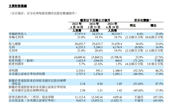 理想汽车Q2经调整净利润15.03亿元，同比下降44.9%