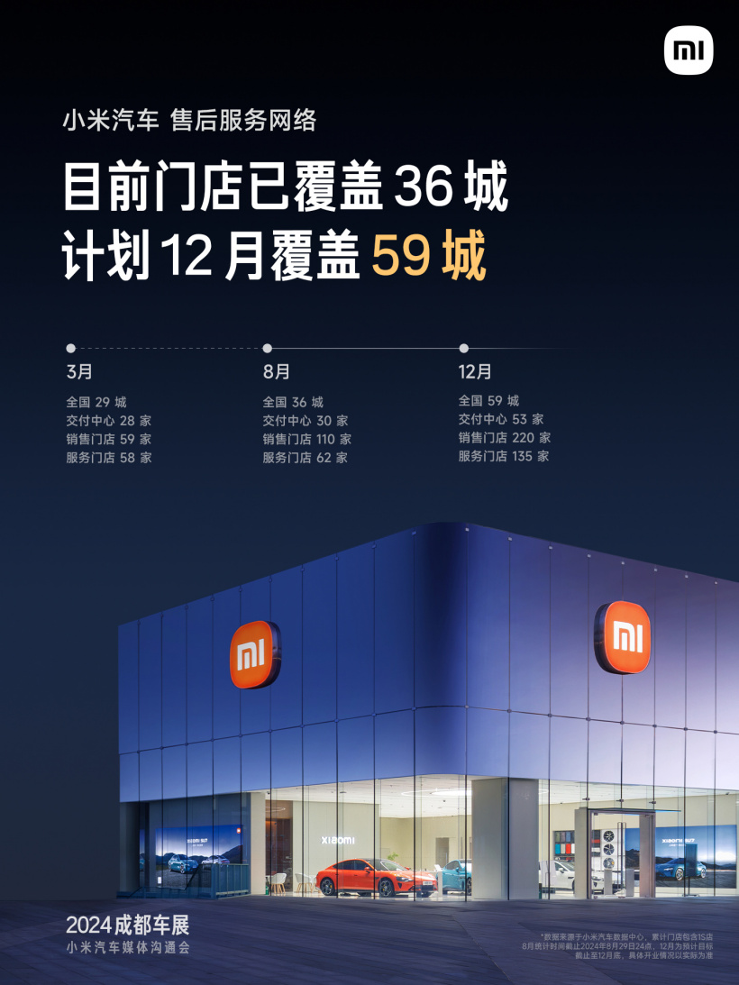 小米汽车：目前门店已覆盖 36 城，计划 12 月覆盖 59 城