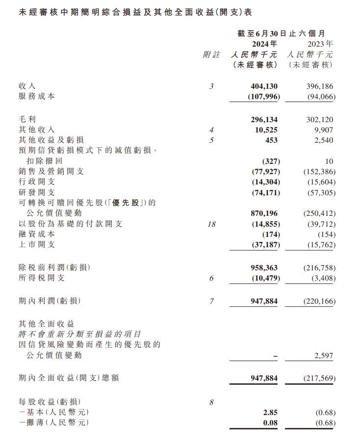 嘀嗒出行 2024 年上半年净利润 1.3 亿元 同比增长 51.3%