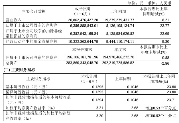 京沪高铁：2024 上半年营收 208.62 亿元、同比增长 8.21%