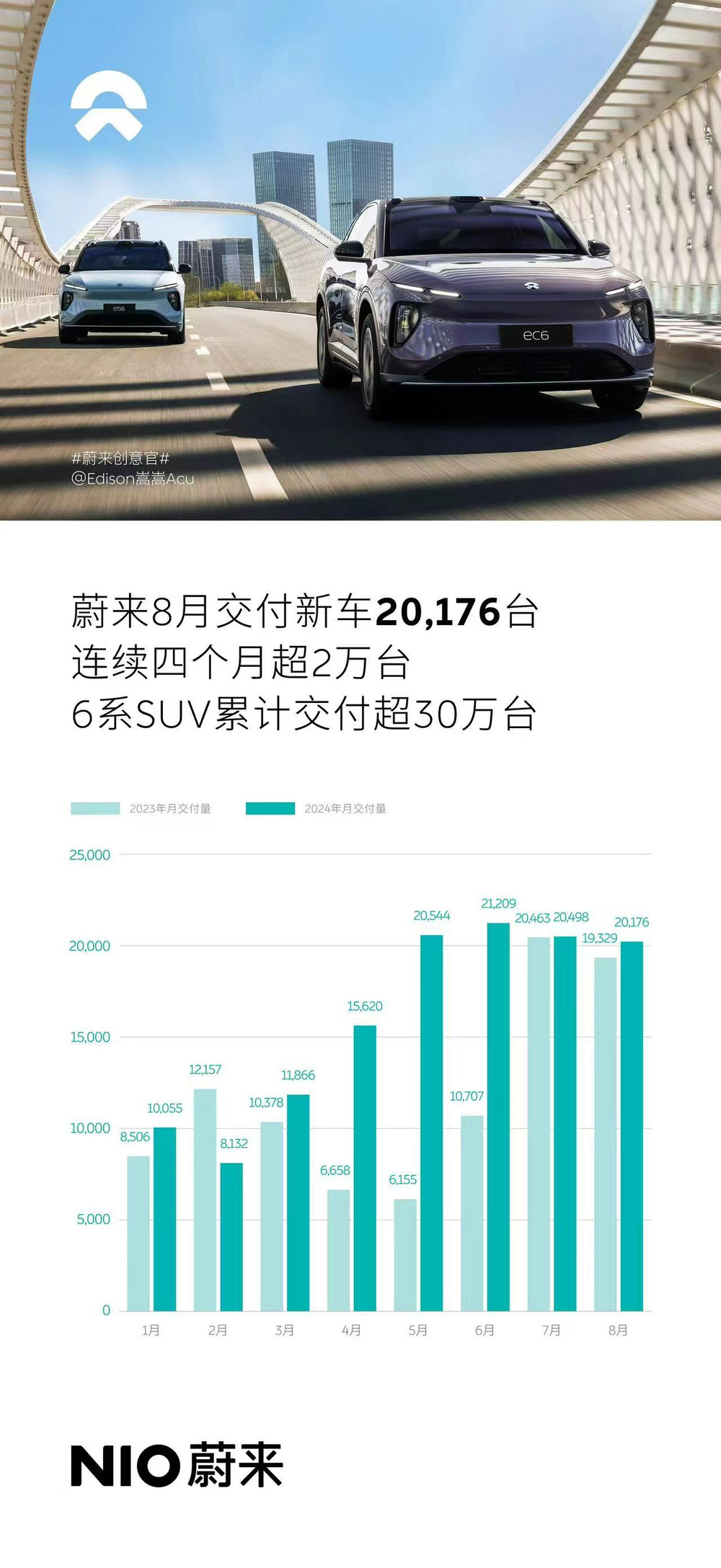 蔚来交付量连续4个月超2万，1-8月同比增长35.77%