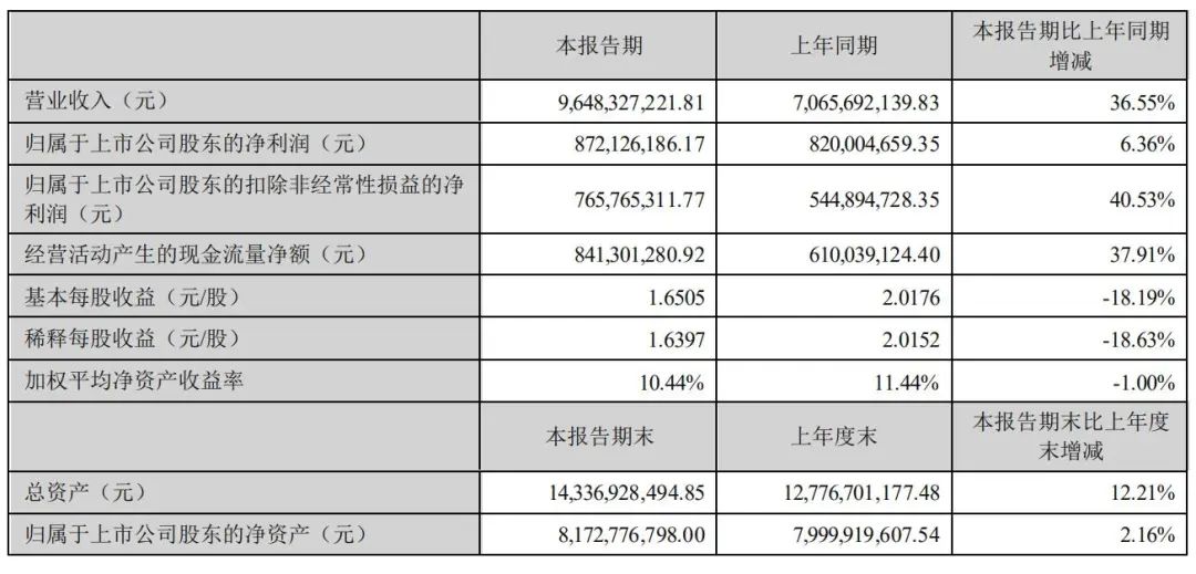 欣旺达上半年营收239亿：同比增7.6% 净利8.2亿，增长88%