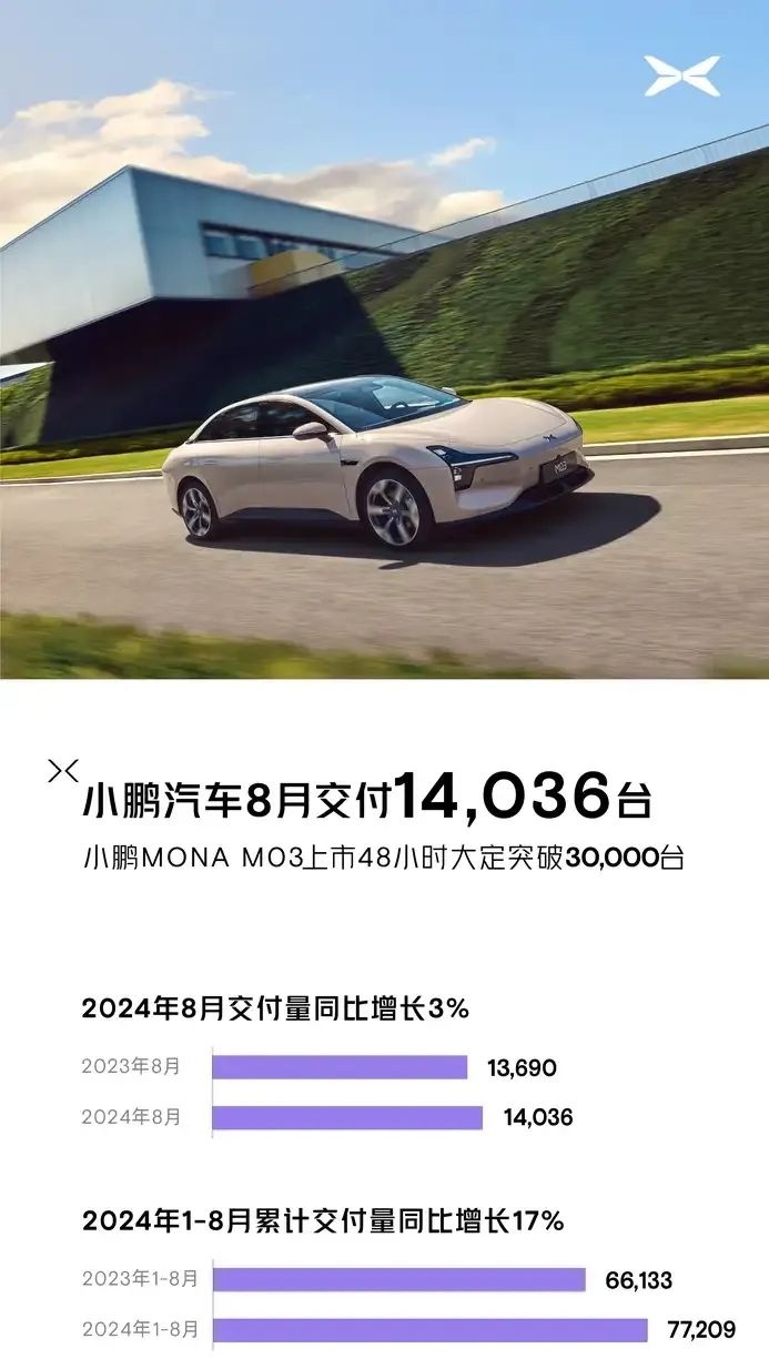 小鹏汽车 2024 年 8 月交付新车 14036 台