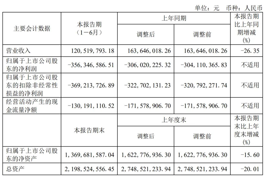 云从科技上半年营收1.2亿：同比降26% 扣非后净亏损3.2亿