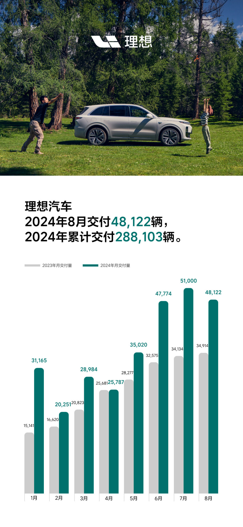 理想汽车 2024 年 8 月交付 48122 辆，同比增长 37.8%