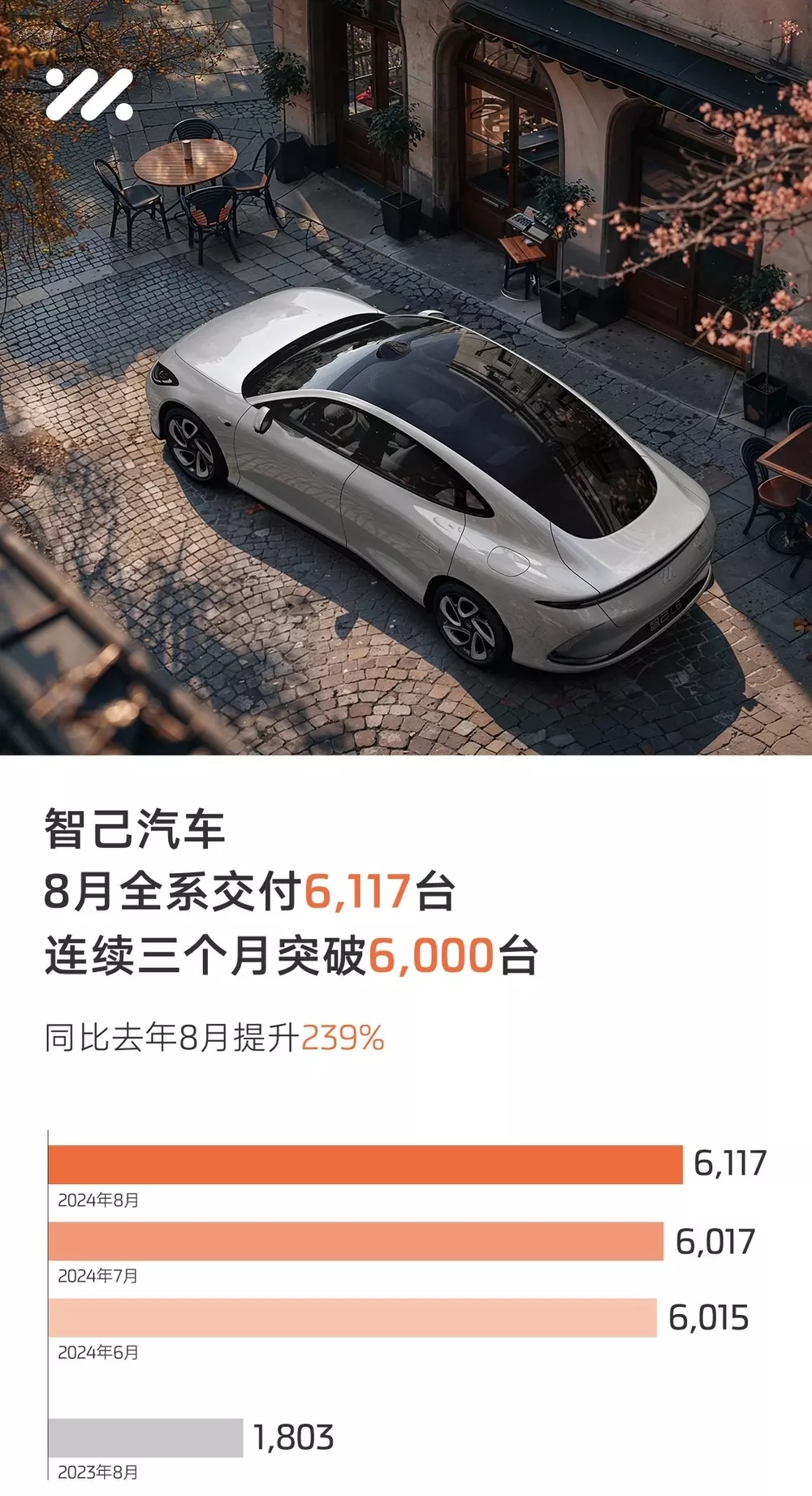 智己汽车 2024 年 8 月交付 6117 台，同比增长 239%