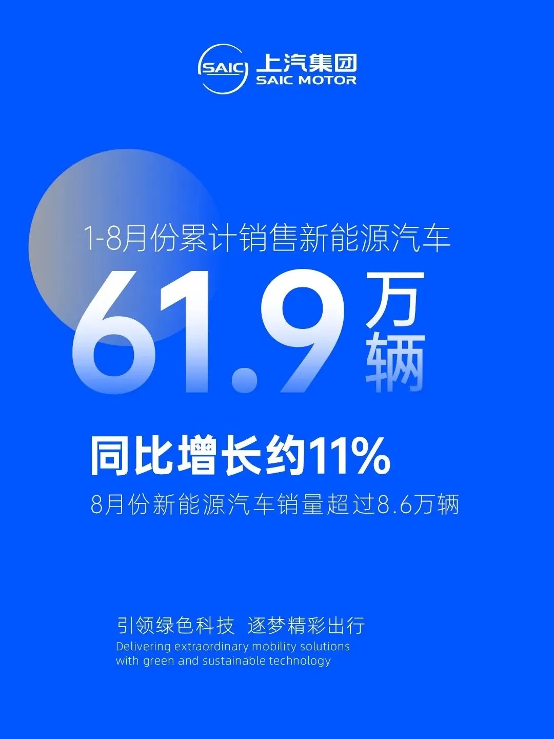 上汽集团 8 月销售新能源汽车超 8.6 万辆，同比下降约 6.5%