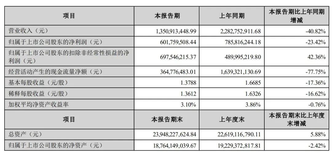 九安医疗上半年营收13.5亿：同比降41% 净利6亿，同比降23%