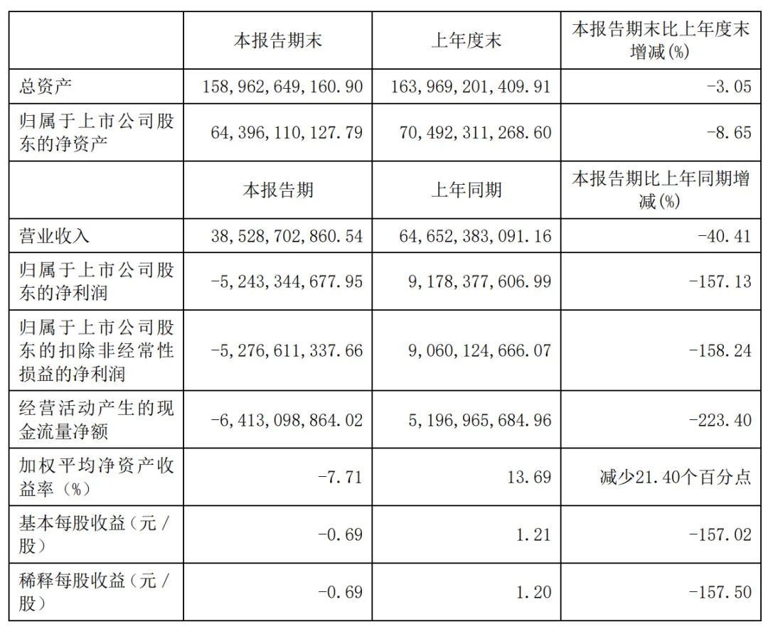 隆基绿能上半年营收385亿：同比降40% 净亏52亿