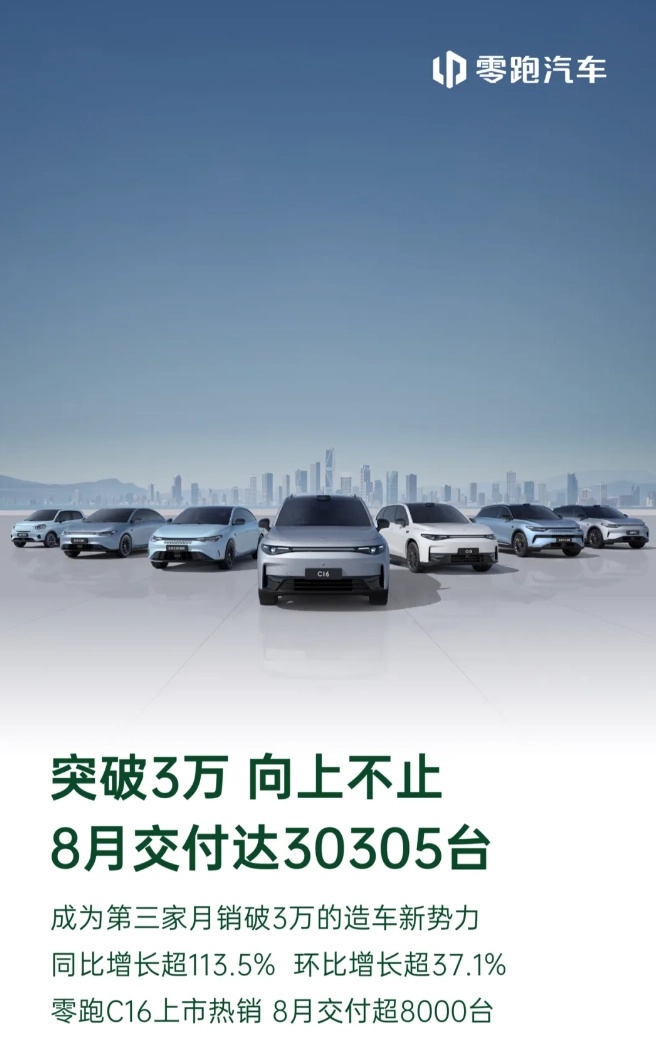 零跑汽车 2024 年 8 月交付量首次突破 3 万台