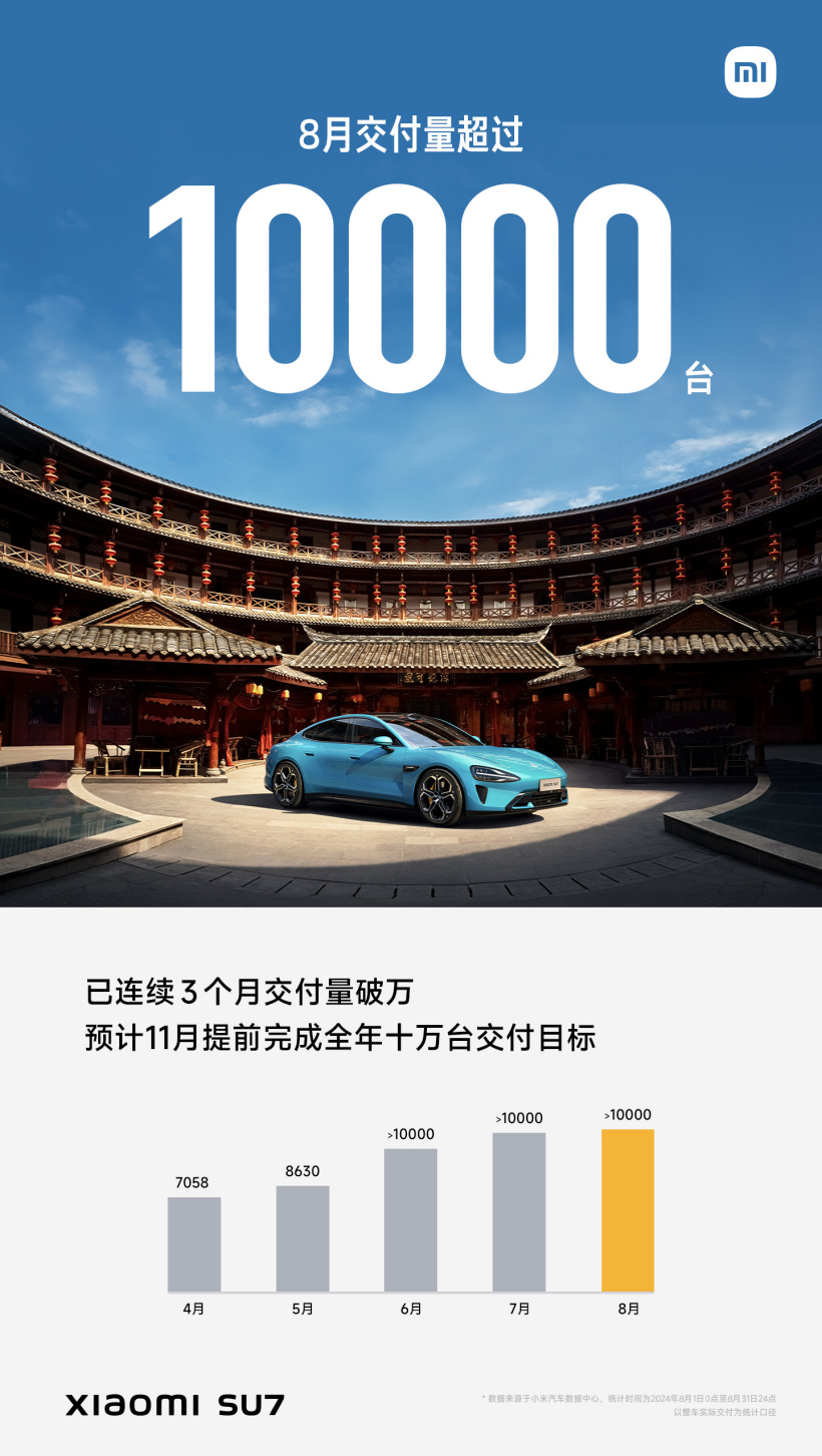 小米 SU7 汽车 2024 年 8 月交付量超 1 万台