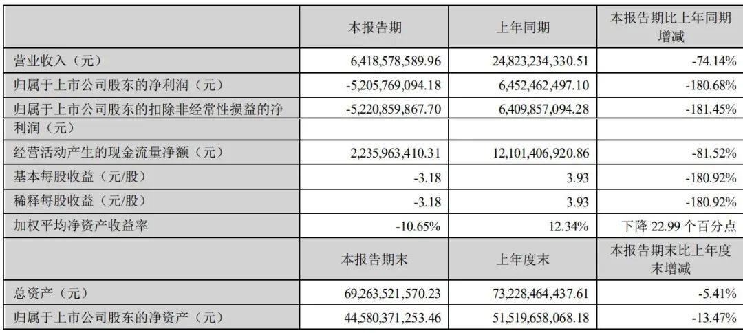 天齐锂业上半年营收64亿：同比降74% 净亏52亿，上年同期盈利64亿