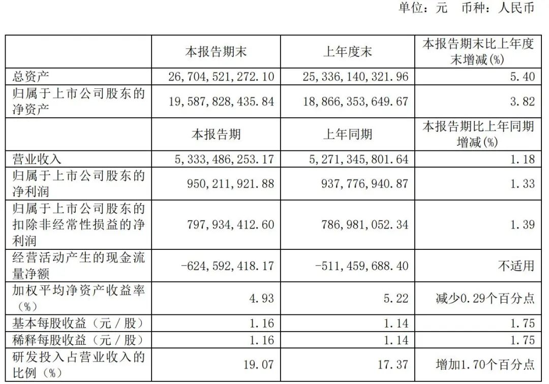 联影医疗上半年营收53亿：净利9.5亿 派发现金红利9827万