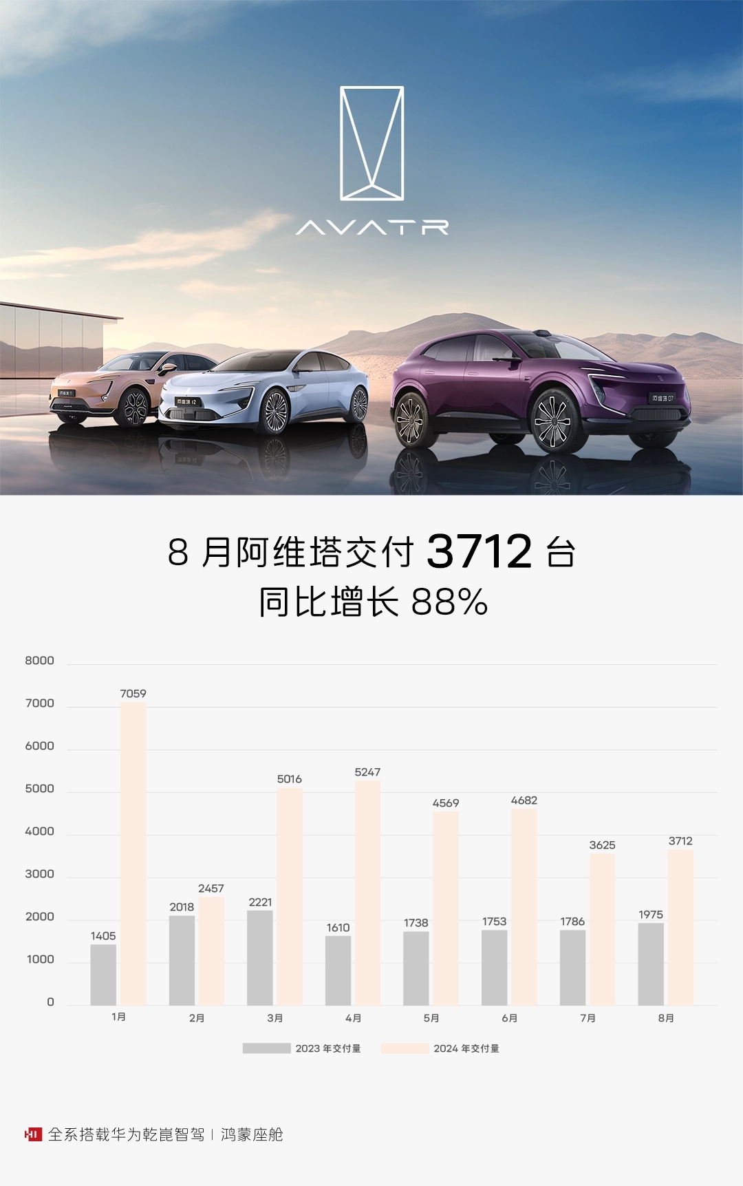 阿维塔 8 月交付 3712 台汽车，同比增长 88%