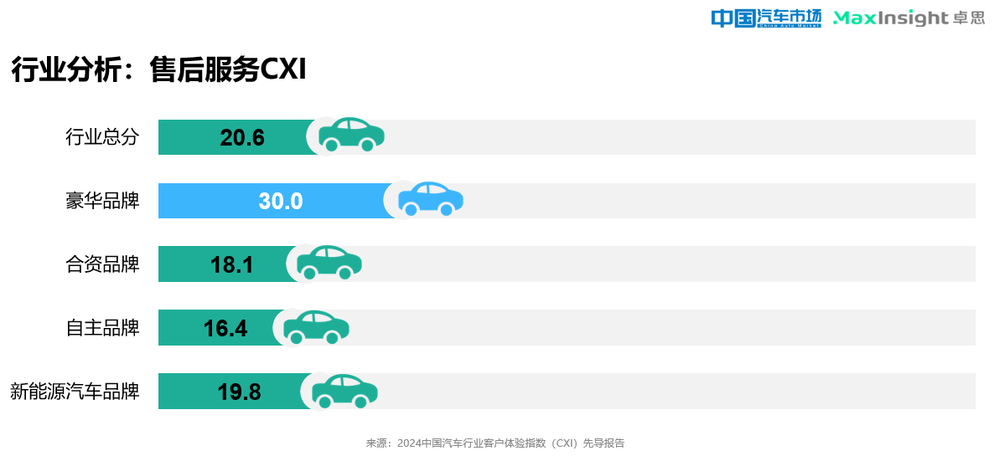 卓思与《中国汽车市场》杂志联合发布“2024中国汽车行业客户体验指数（CXI）先导报告”