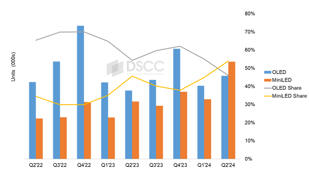 DSCC：2024 年二季度 Mini LED 首超 OLED