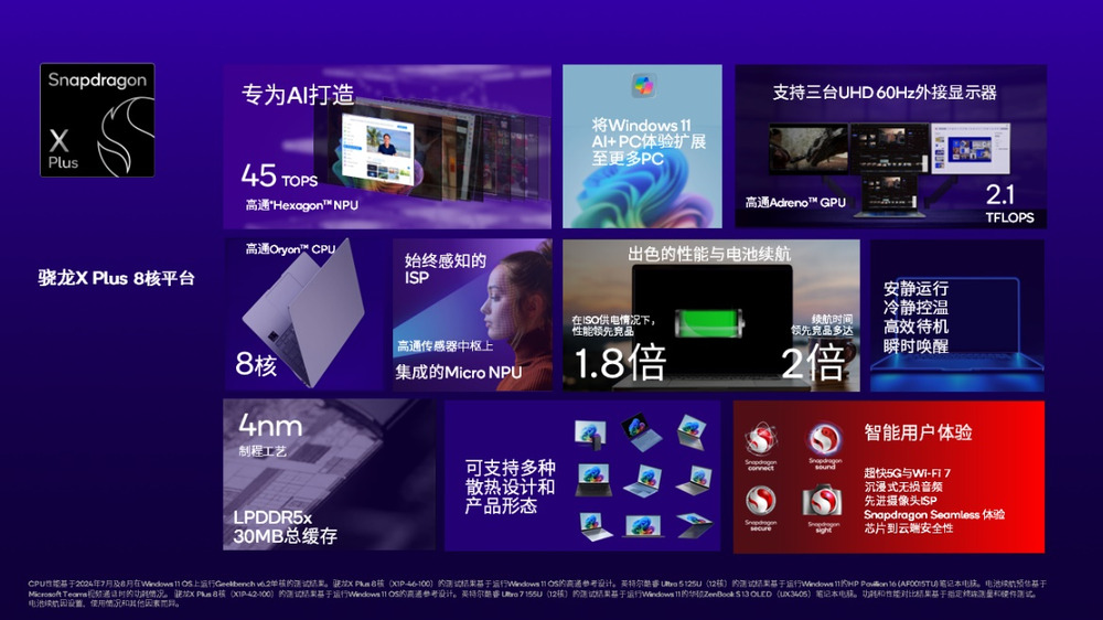 高通推出全新骁龙X Plus 8核平台，将性能领先力扩展至更多Windows 11 AI+ PC用户