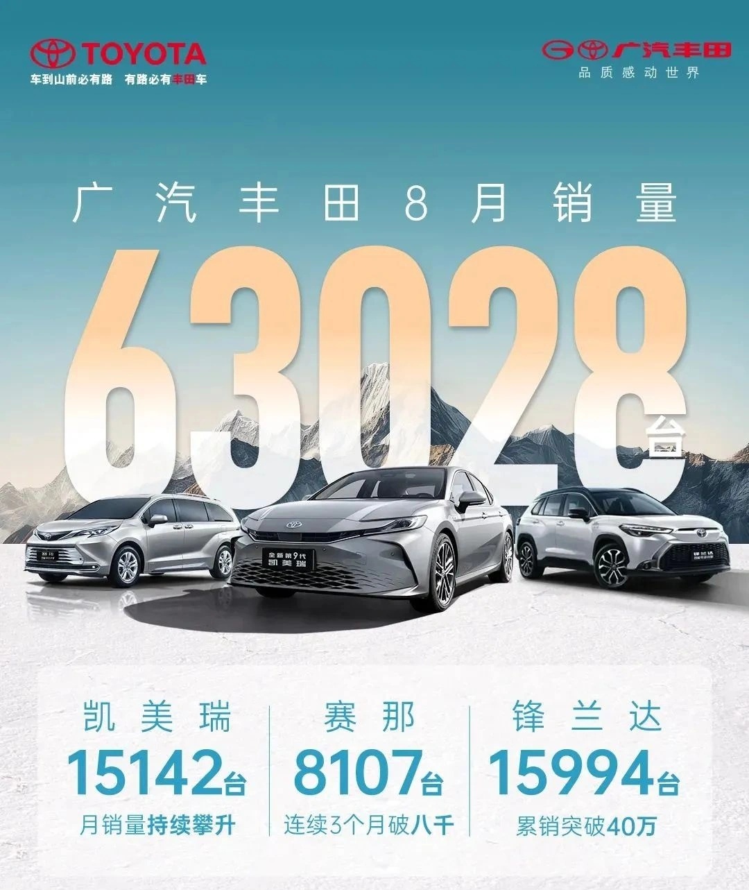 广汽丰田 8 月销量 63028 台：同比下滑 20.1%，环比增长 6.6%