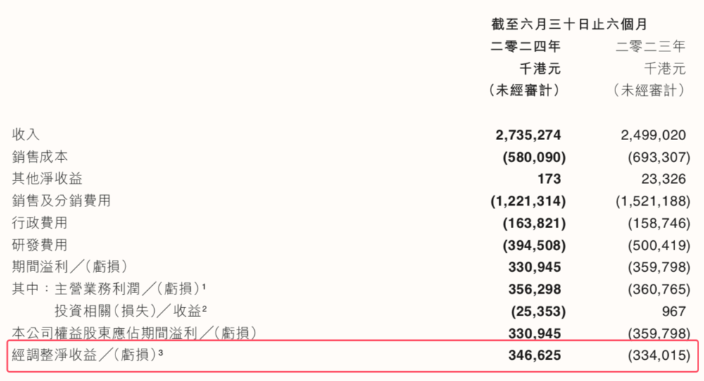 IGG上半年收入27.35亿港元