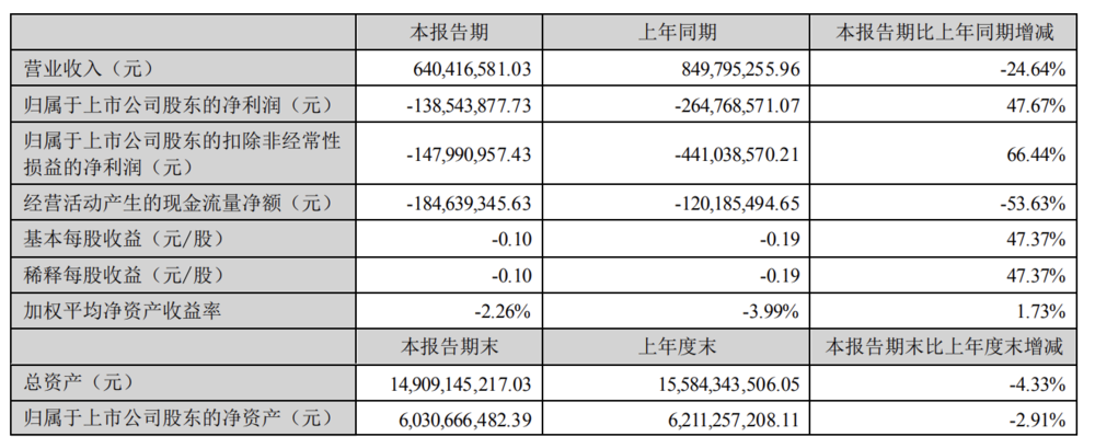 博纳影业2024上半年净亏1.4亿元 营收同比下降24.64%