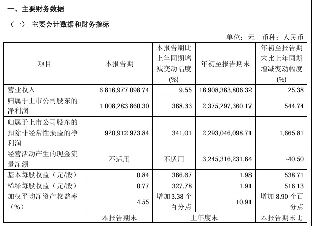 韦尔股份前三季度净利润同比大增 544.74%