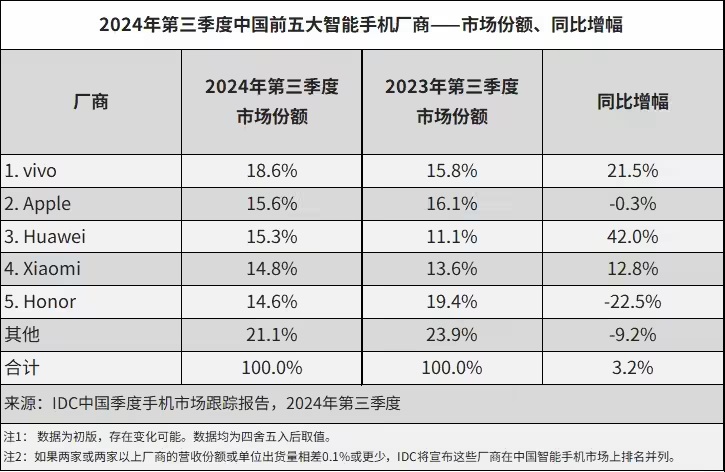 2024Q3 中国智能手机市场：vivo 领跑