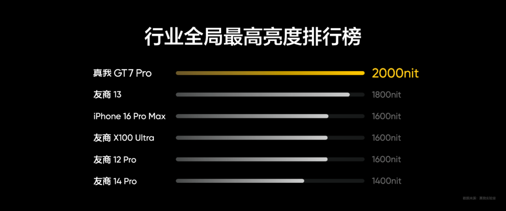 真我GT7 Pro全球首发Eco²苍穹屏，挑战万元以内最好的屏幕