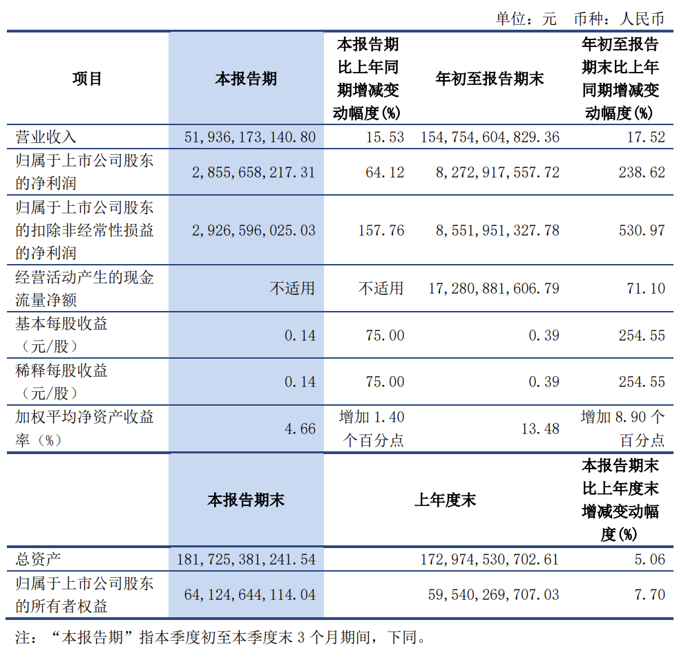 洛阳钼业：前三季度净利润82.73亿元，同比增长238.62%