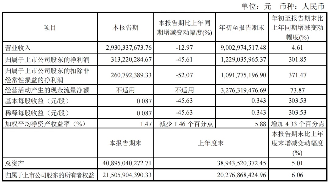 彩虹股份：前三季度净利润12.29亿元