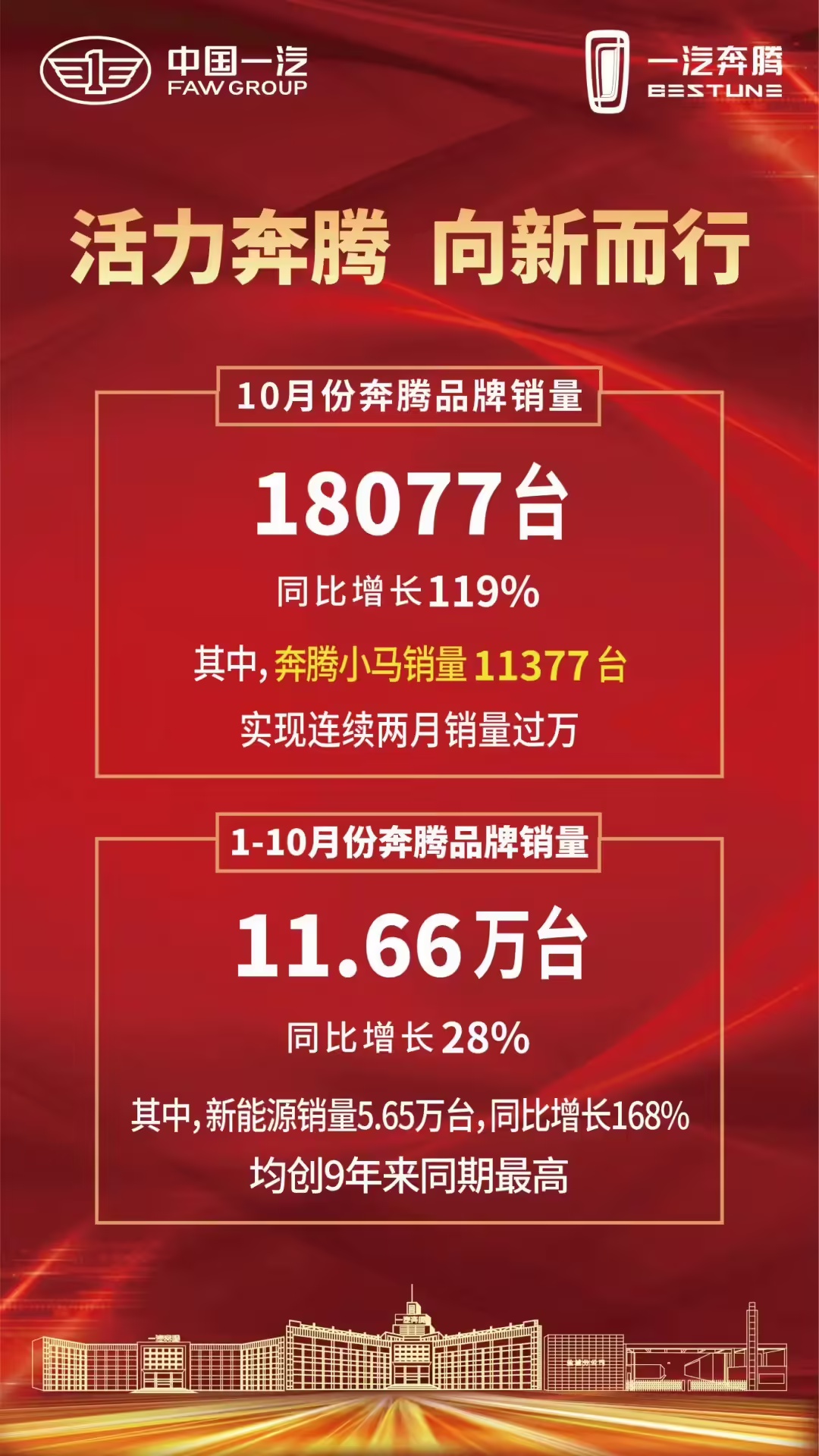 一汽奔腾 10 月份销量 18077 台