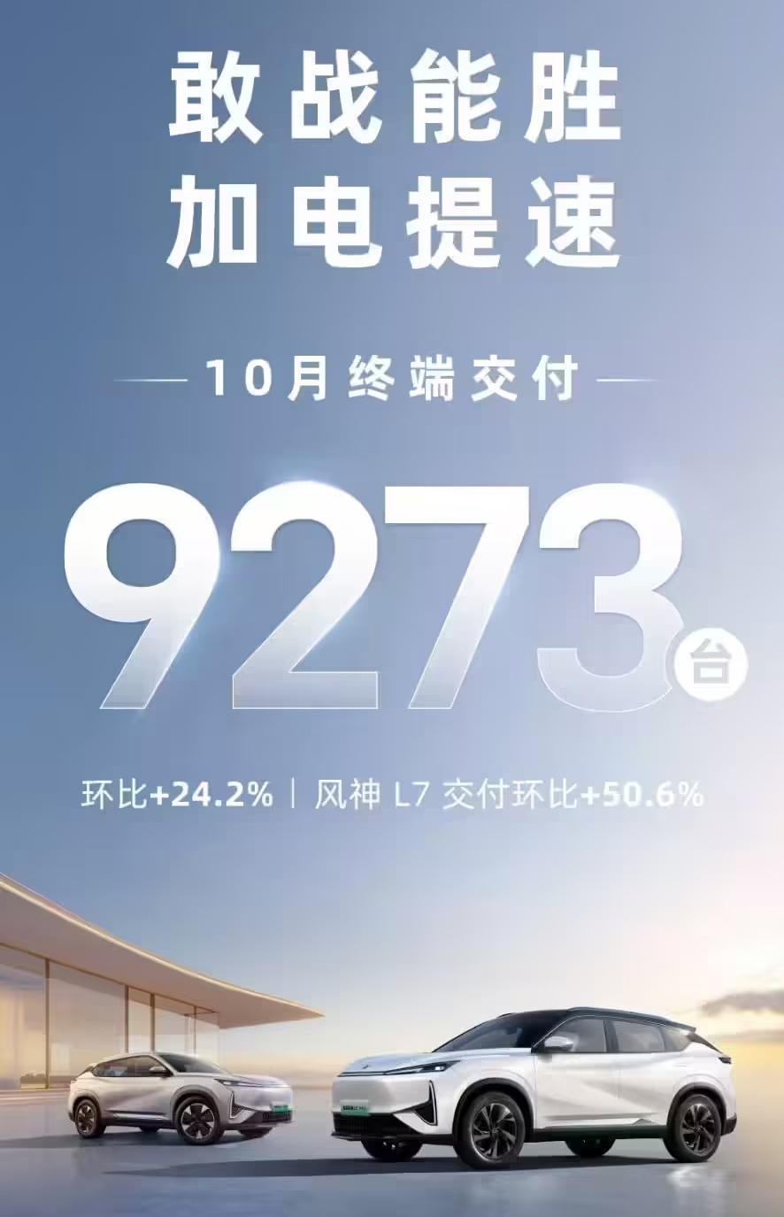 东风风神汽车 10 月终端交付 9273 辆，环比增长 24.2%