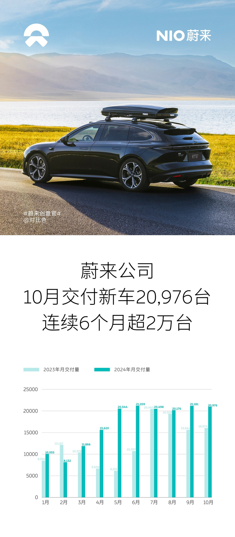 蔚来10月交付新车20,976台，连续6个月超2万台