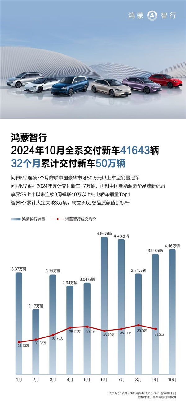 鸿蒙智行10月交付4.1万辆