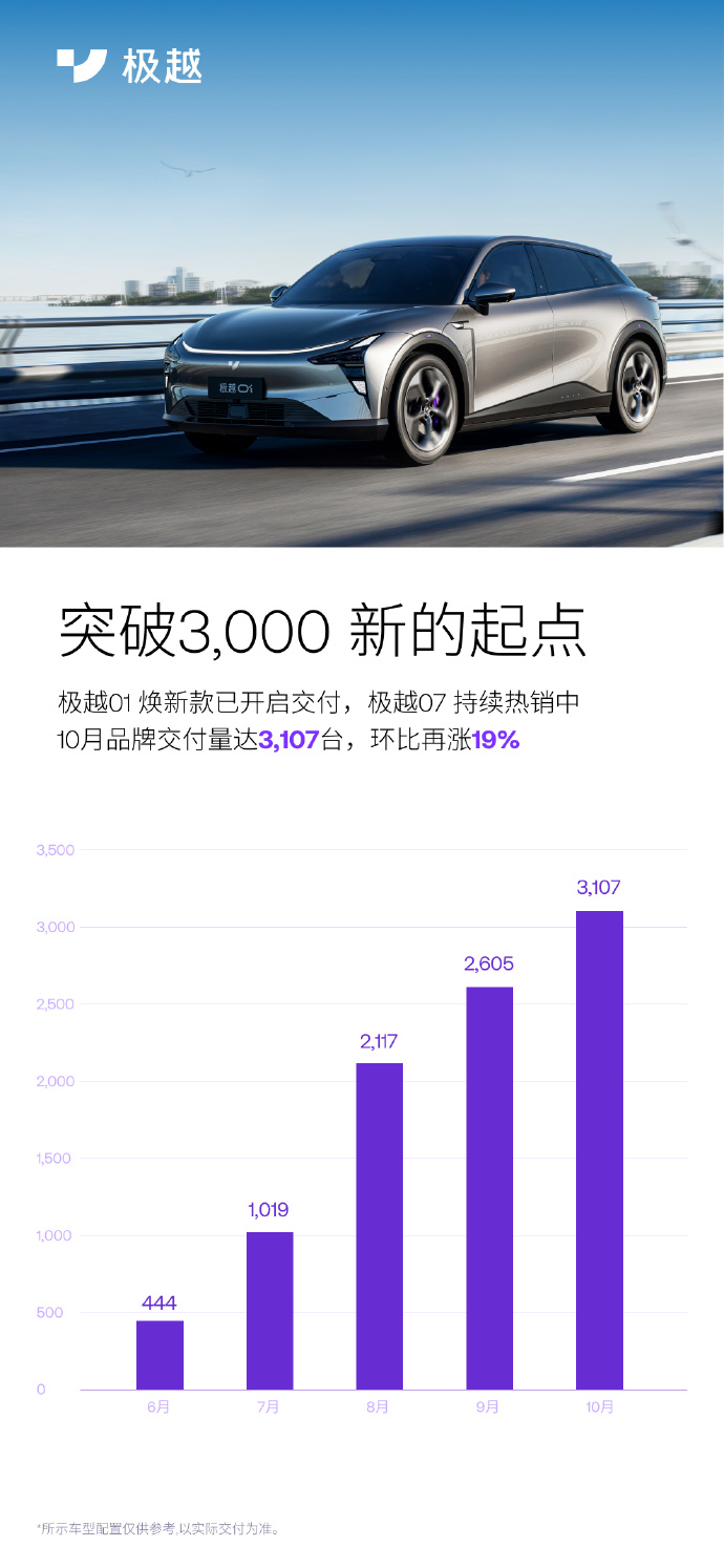 极越汽车 10 月交付量 3107 台