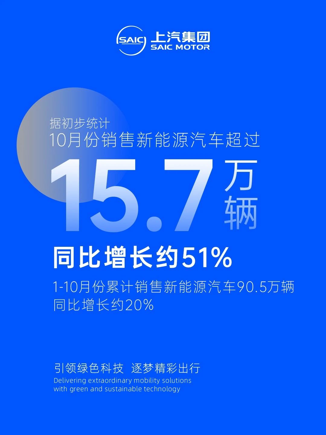 10月份上汽集团销售新能源汽车超过15.7万辆