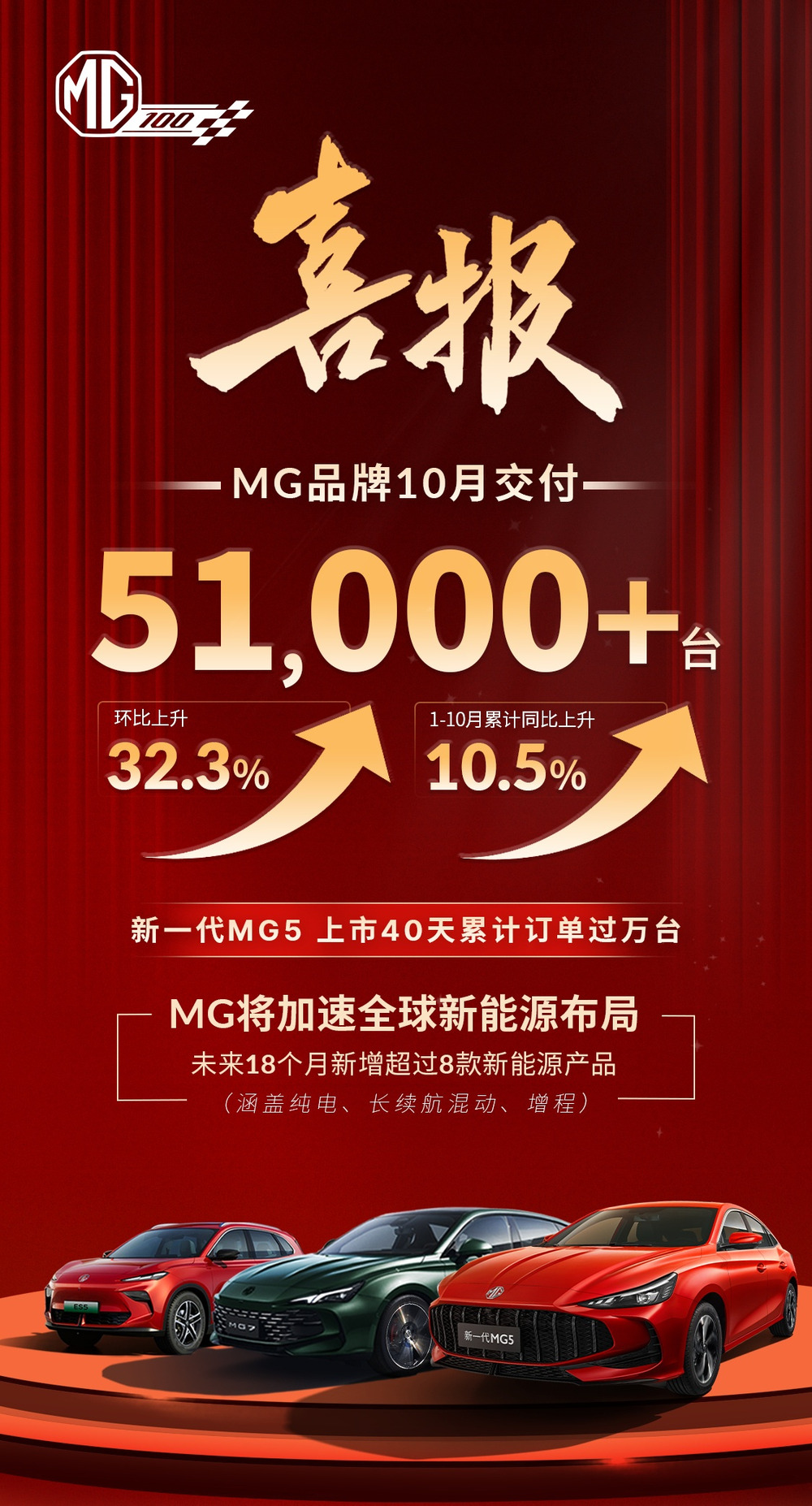 上汽名爵 10 月交付 51000  台