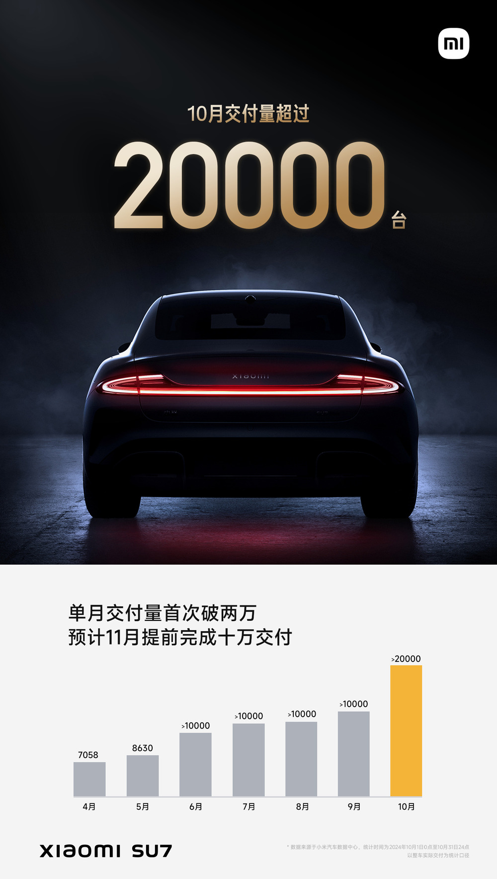 小米 SU7 10 月交付量首破 2 万台