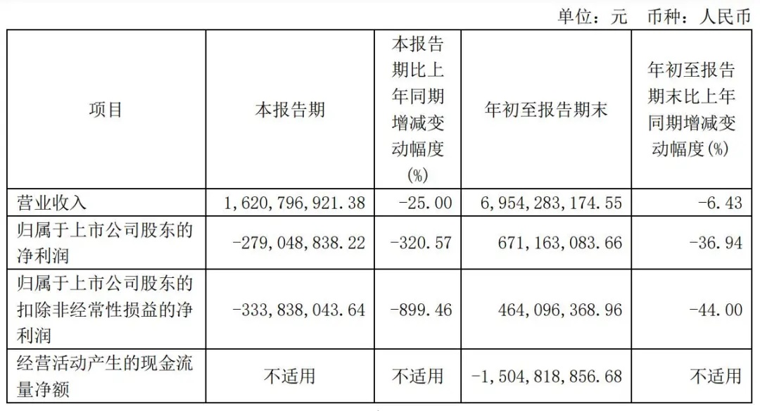 联影医疗第三季营收16亿：同比降25%