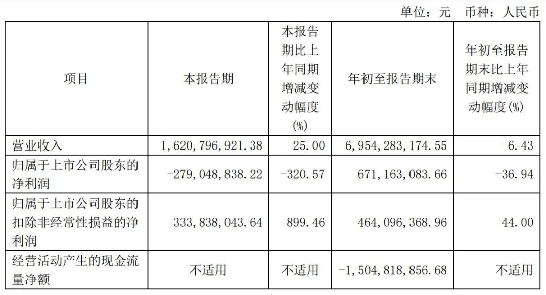 联影医疗第三季营收16亿:同比降25%