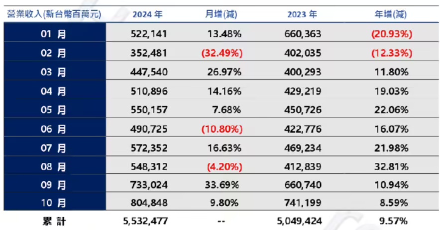 鸿海 10 月营收 8048.48 亿元新台币创历年同期新高