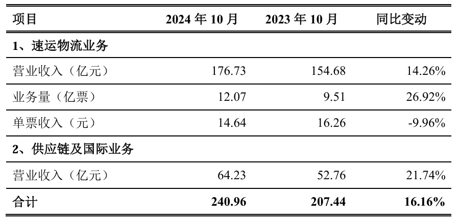 顺丰控股 2024 年 10 月合计收入 240.96 亿元